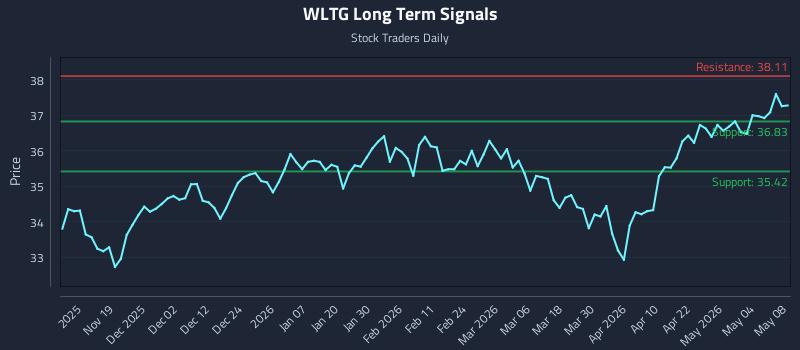 WLTG Long Term Analysis for May 10 2026