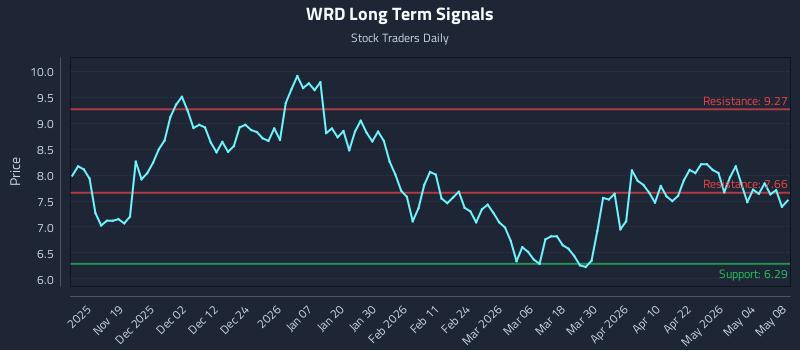 WRD Long Term Analysis for May 10 2026