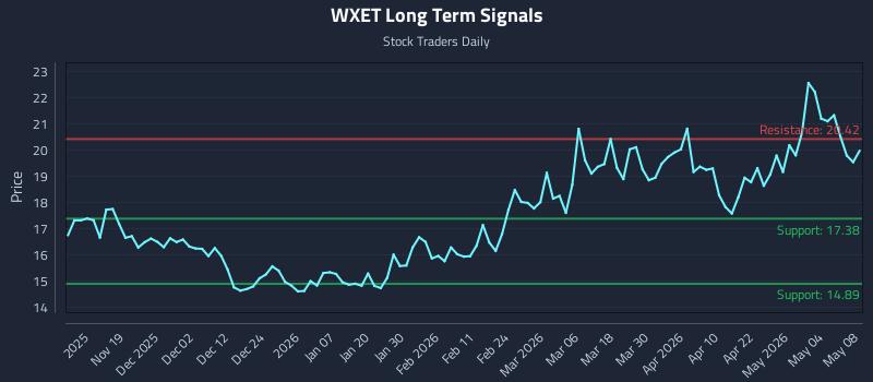 WXET Long Term Analysis for May 10 2026 WXET Long Term Analysis for May 10 2026