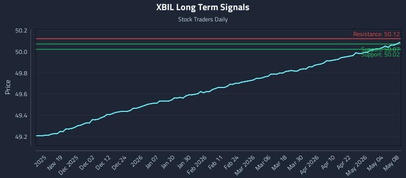 XBIL Long Term Analysis for May 10 2026