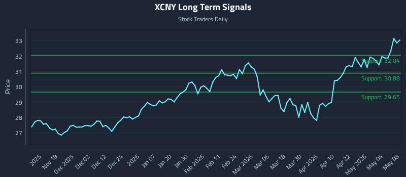 XCNY Long Term Analysis for May 10 2026