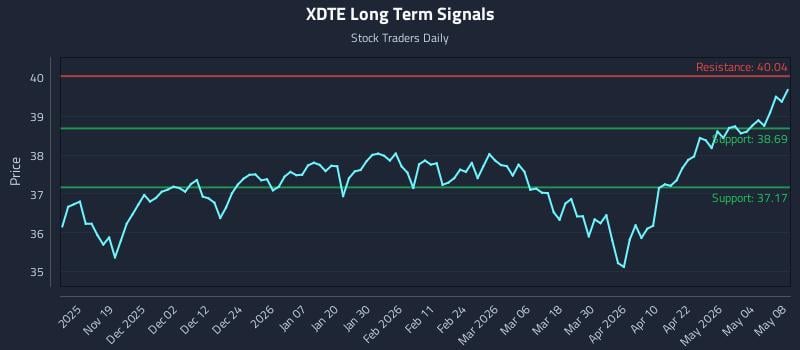 XDTE Long Term Analysis for May 10 2026