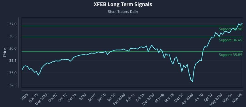 XFEB Long Term Analysis for May 10 2026