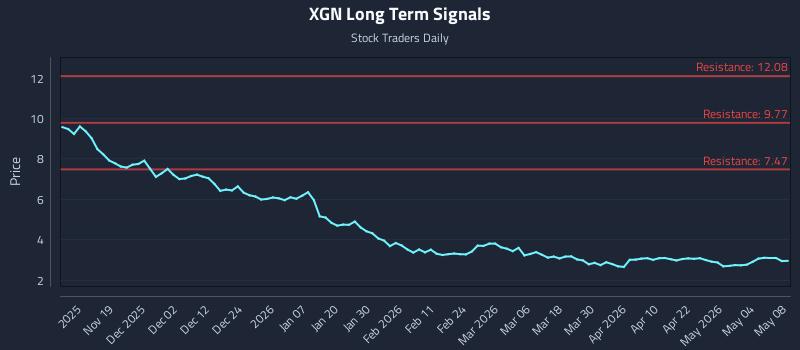 XGN Long Term Analysis for May 10 2026 XGN Long Term Analysis for May 10 2026