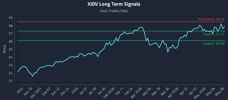 XIDV Long Term Analysis for May 10 2026