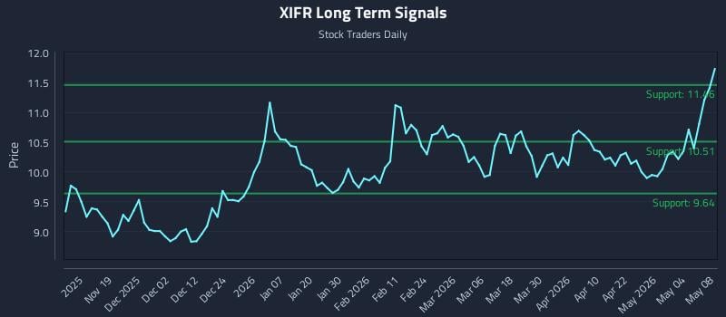XIFR Long Term Analysis for May 10 2026