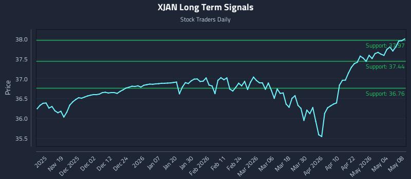 XJAN Long Term Analysis for May 10 2026