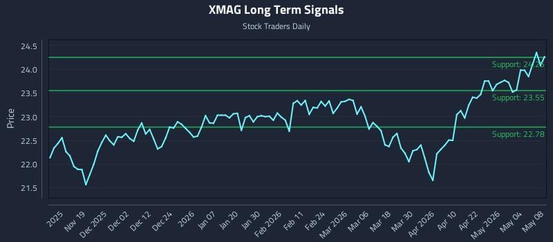 XMAG Long Term Analysis for May 10 2026