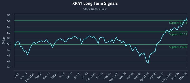 XPAY Long Term Analysis for May 10 2026