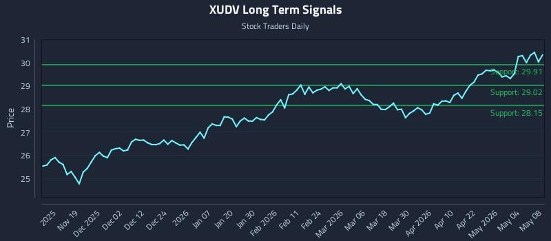 XUDV Long Term Analysis for May 10 2026 XUDV Long Term Analysis for May 10 2026