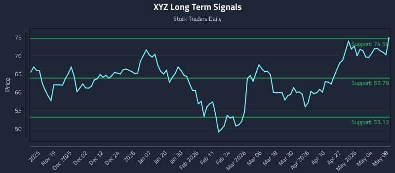 XYZ Long Term Analysis for May 10 2026