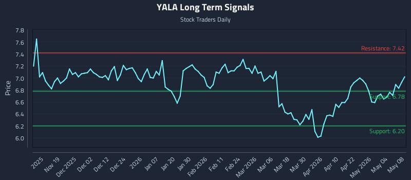 YALA Long Term Analysis for May 10 2026