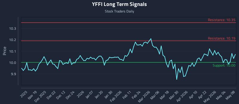 YFFI Long Term Analysis for May 10 2026 YFFI Long Term Analysis for May 10 2026