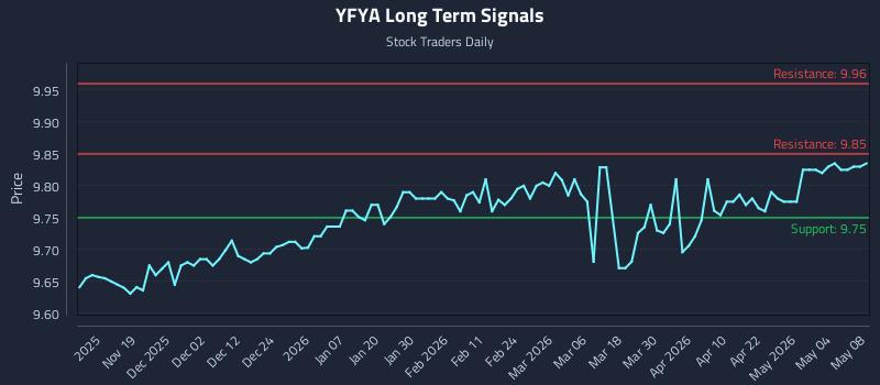 YFYA Long Term Analysis for May 10 2026