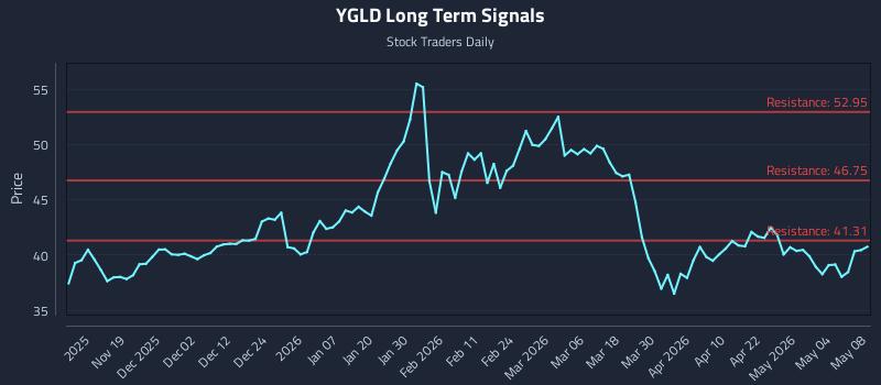 YGLD Long Term Analysis for May 10 2026