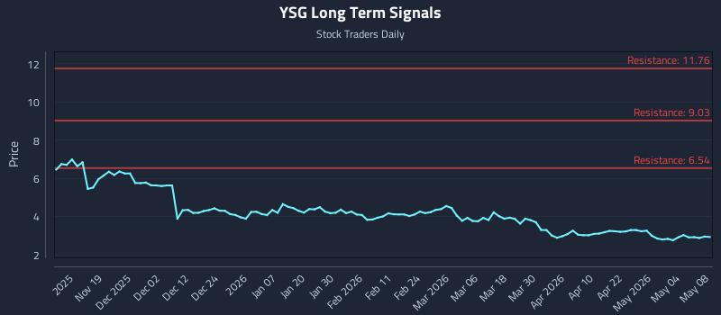 YSG Long Term Analysis for May 10 2026