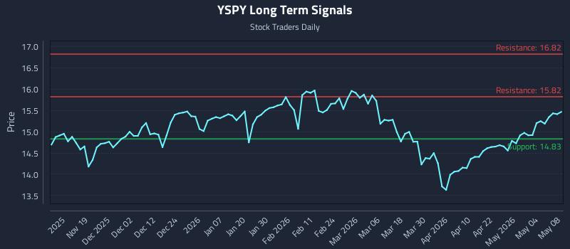 YSPY Long Term Analysis for May 10 2026