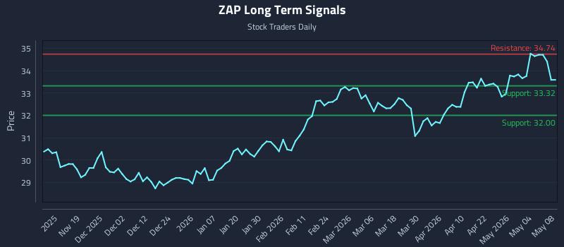 ZAP Long Term Analysis for May 10 2026