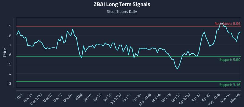 ZBAI Long Term Analysis for May 10 2026