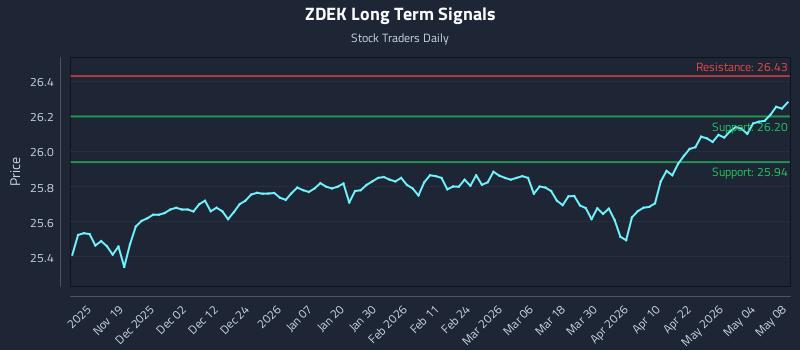 ZDEK Long Term Analysis for May 10 2026 ZDEK Long Term Analysis for May 10 2026
