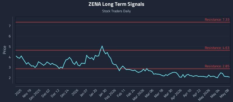 ZENA Long Term Analysis for May 10 2026 ZENA Long Term Analysis for May 10 2026