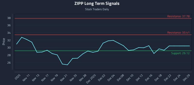 ZIPP Long Term Analysis for May 10 2026