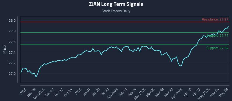 ZJAN Long Term Analysis for May 10 2026
