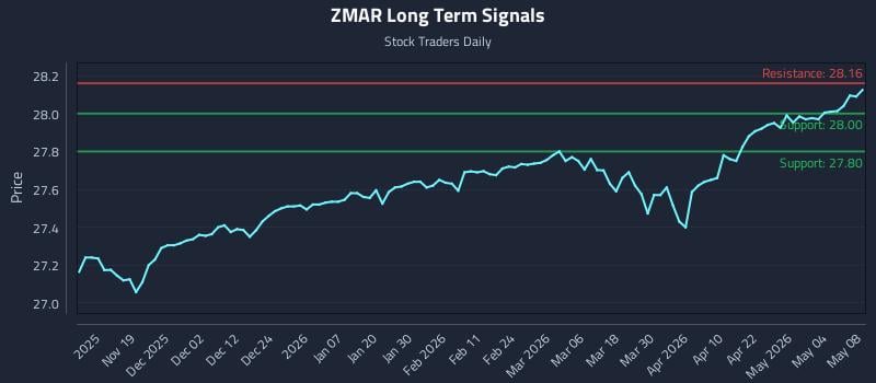ZMAR Long Term Analysis for May 10 2026