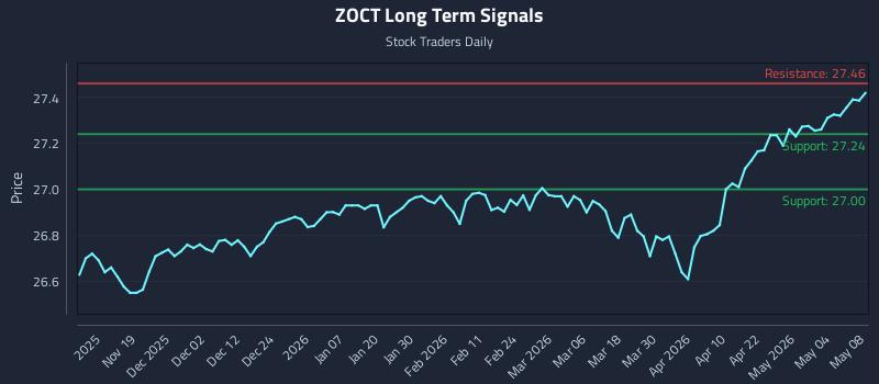 ZOCT Long Term Analysis for May 10 2026