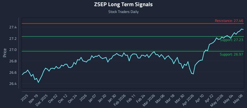 ZSEP Long Term Analysis for May 10 2026 ZSEP Long Term Analysis for May 10 2026