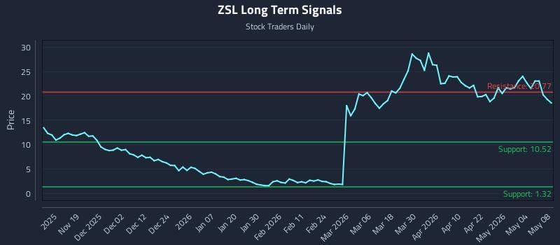 ZSL Long Term Analysis for May 10 2026