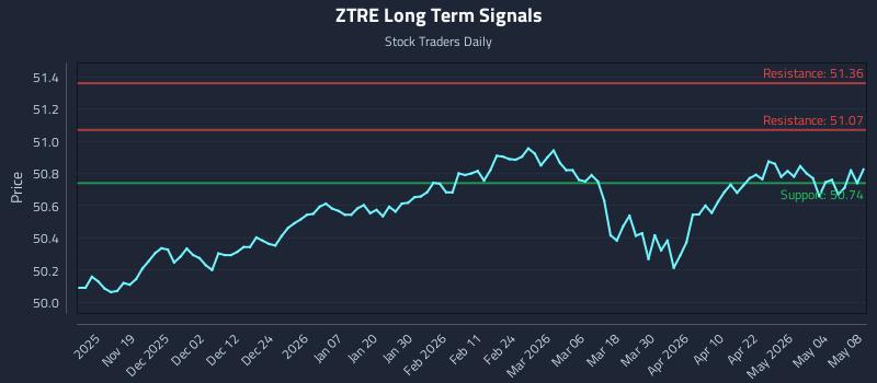 ZTRE Long Term Analysis for May 10 2026 ZTRE Long Term Analysis for May 10 2026