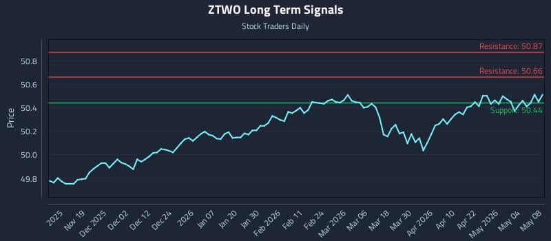 ZTWO Long Term Analysis for May 10 2026