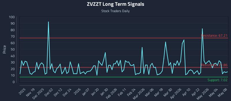 ZVZZT Long Term Analysis for May 10 2026