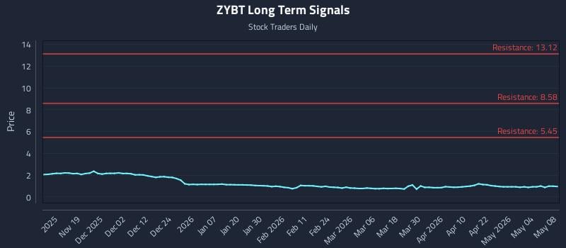 ZYBT Long Term Analysis for May 10 2026