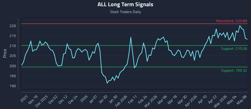 ALL Long Term Analysis for May 10 2026