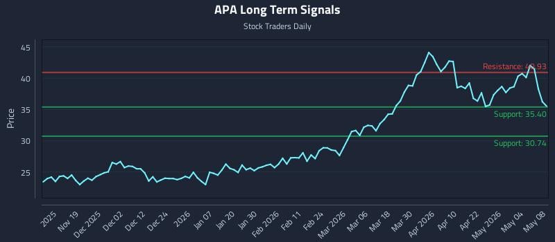 APA Long Term Analysis for May 10 2026