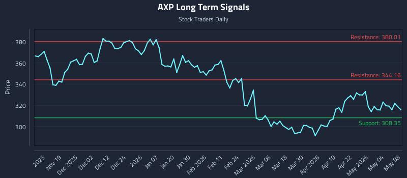 AXP Long Term Analysis for May 10 2026