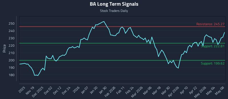 BA Long Term Analysis for May 10 2026 BA Long Term Analysis for May 10 2026