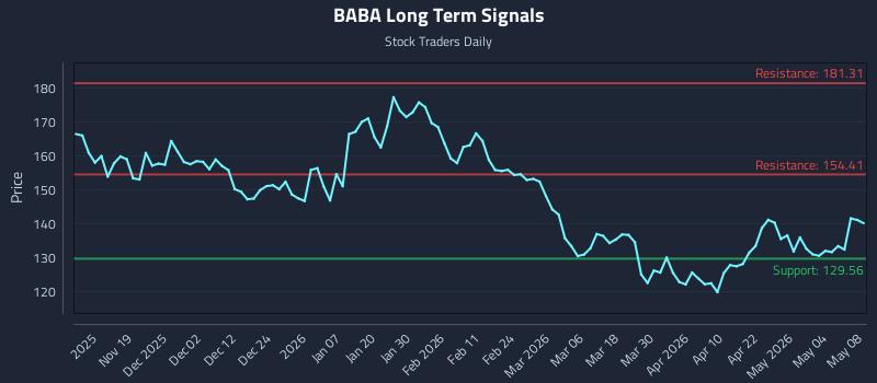 BABA Long Term Analysis for May 10 2026