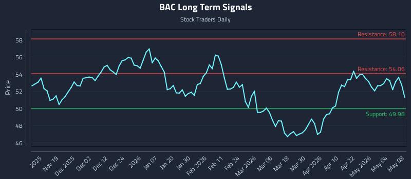 BAC Long Term Analysis for May 10 2026