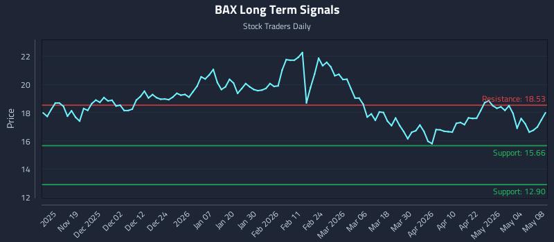 BAX Long Term Analysis for May 10 2026