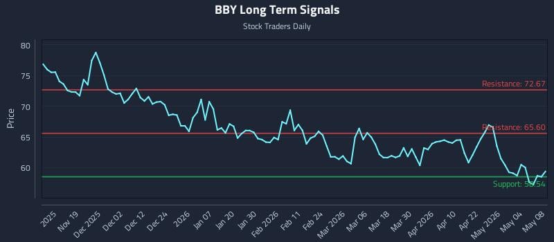 BBY Long Term Analysis for May 10 2026 BBY Long Term Analysis for May 10 2026