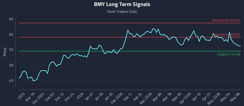 BMY Long Term Analysis for May 10 2026