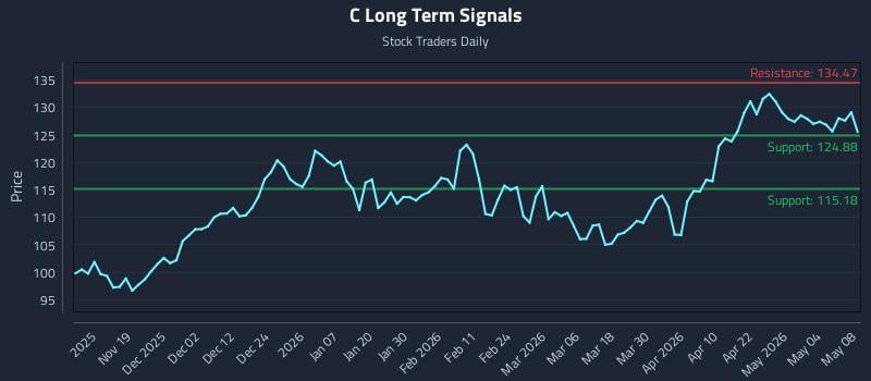 C Long Term Analysis for May 10 2026