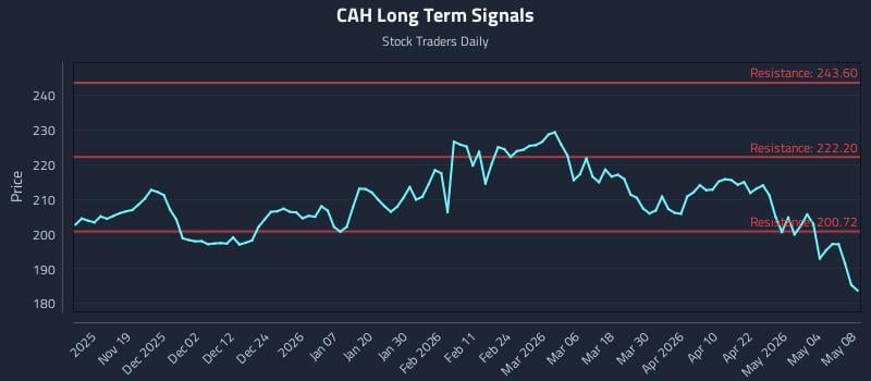 CAH Long Term Analysis for May 10 2026 CAH Long Term Analysis for May 10 2026