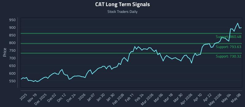 CAT Long Term Analysis for May 10 2026 CAT Long Term Analysis for May 10 2026