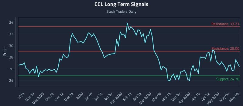 CCL Long Term Analysis for May 10 2026