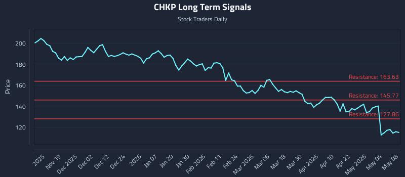 CHKP Long Term Analysis for May 10 2026