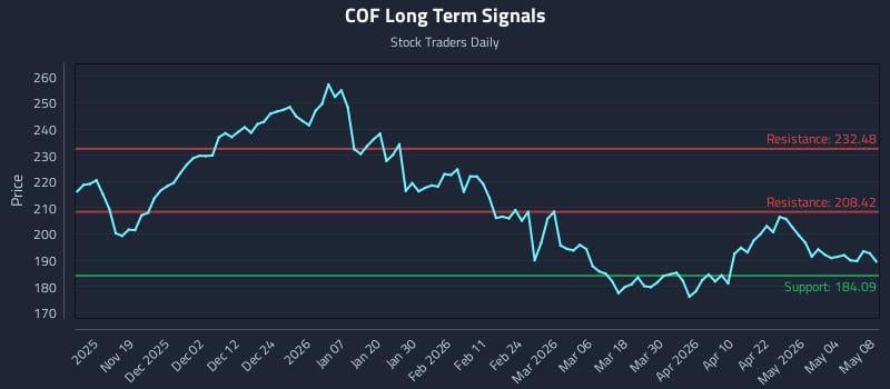 COF Long Term Analysis for May 10 2026 COF Long Term Analysis for May 10 2026